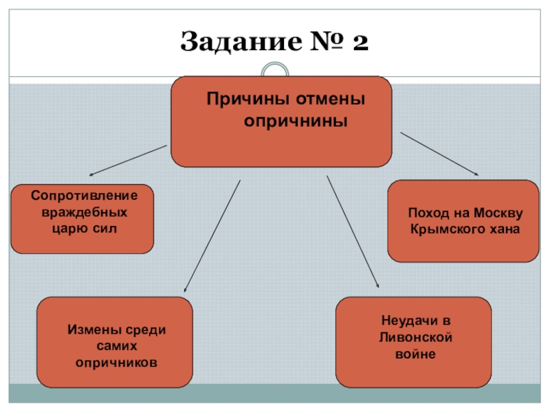 Укажите 3 причины. Причины отмены опрещены. Причины отмены опричнины. Причины отмены опричнины Ивана Грозного. Причины отмены политики опричнины.