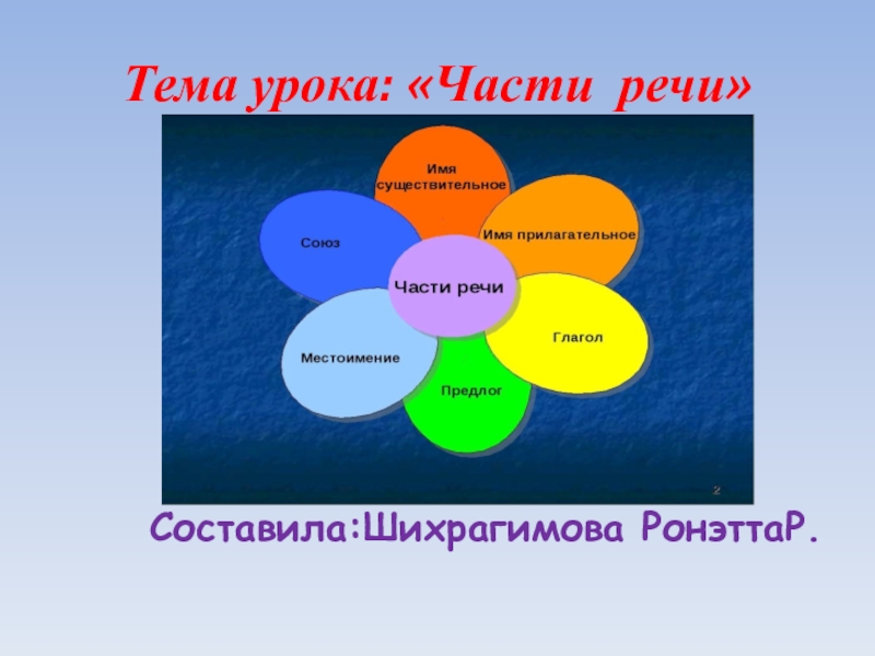 Презентация Презентация по русскому языку ( 4 класс)