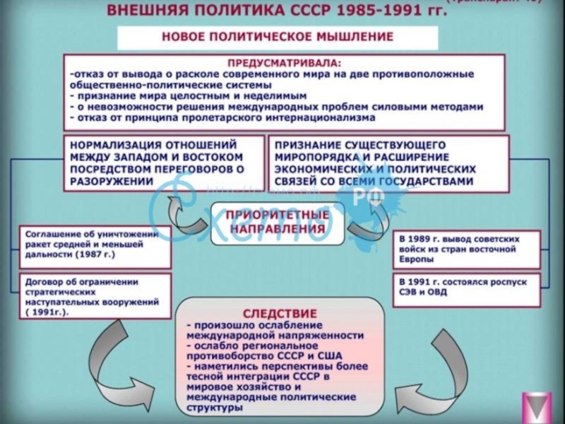 2 новое политическое мышление. Политика СССР 1985-1991. Направления внешней политики СССР 1985-1991. Внешняя политика в 1985-1991 гг. Внешняя политика СССР В 1985-1991 годах.