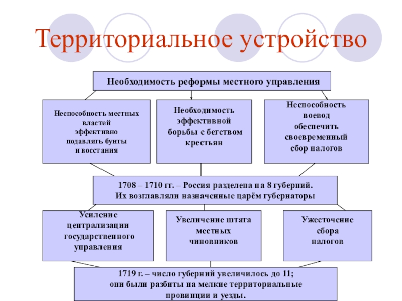 Территориальная реформа. Реформы Петра 1 административно территориальное деление. Территориальное деление при Петре 1. Реформы территориального устройства Петра 1. Административно-территориальное деление России при Петре 1.