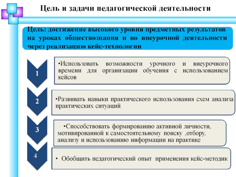 Методы достижения учебных и воспитательных целей. Задачи на достижение предметных результатов. Задачи педагогической деятельности. Задачи пед деятельности. Цель педагогической деятельности.