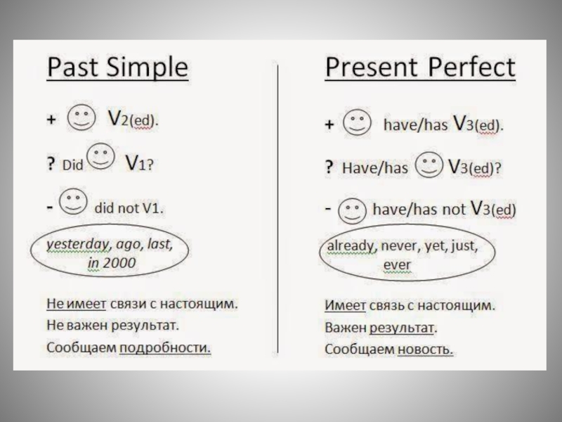 Past simple b present perfect схема