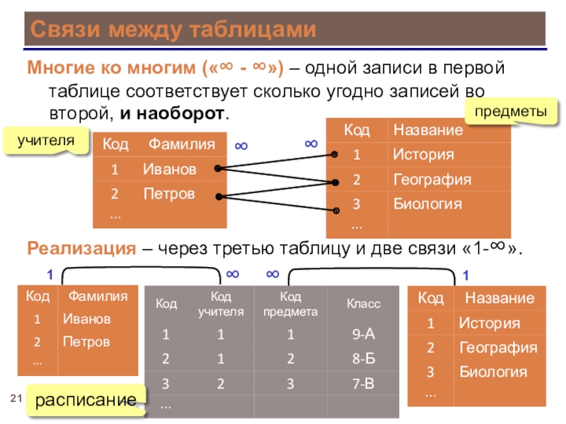 Категория отношения и категория связи. Типы связи реляционных баз данных. Типы связей между таблицами в БД. Связь таблиц 1 ко многим. Связи в БД один к одному и один ко многим.