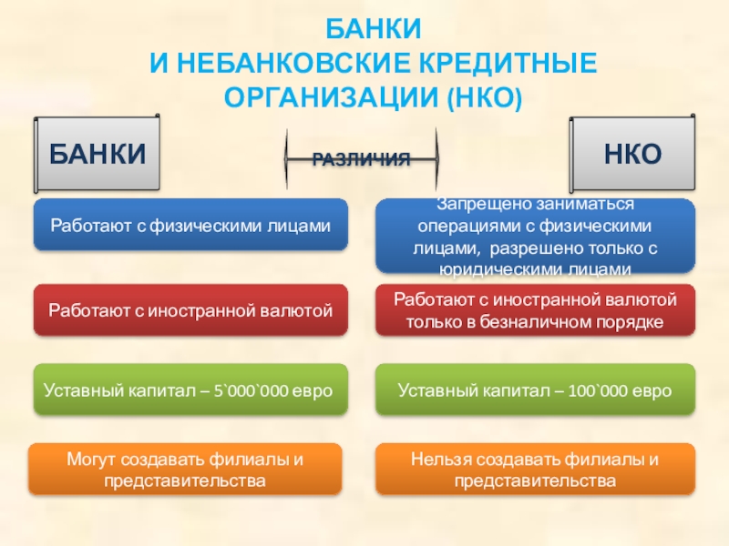 Банки признаки. Банки и небанковские кредитные организации. Небанковские кредитные организации (НКО). Не бановские кредитные организации. Банковские и небанковские кредитные учреждения.