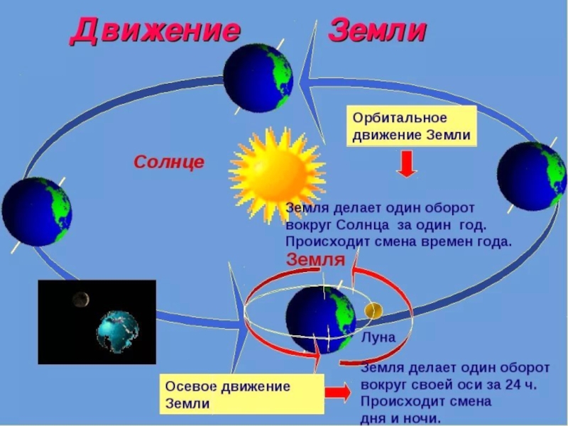 На рисунке показано расположение солнца земли и луны в некоторый момент времени