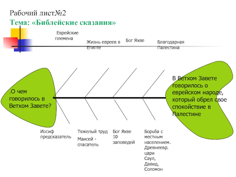 Фишбоун по истории. Фишбоун по истории 5 класс. Фишбоун Северная война. Метод Фишбоун на уроках истории.