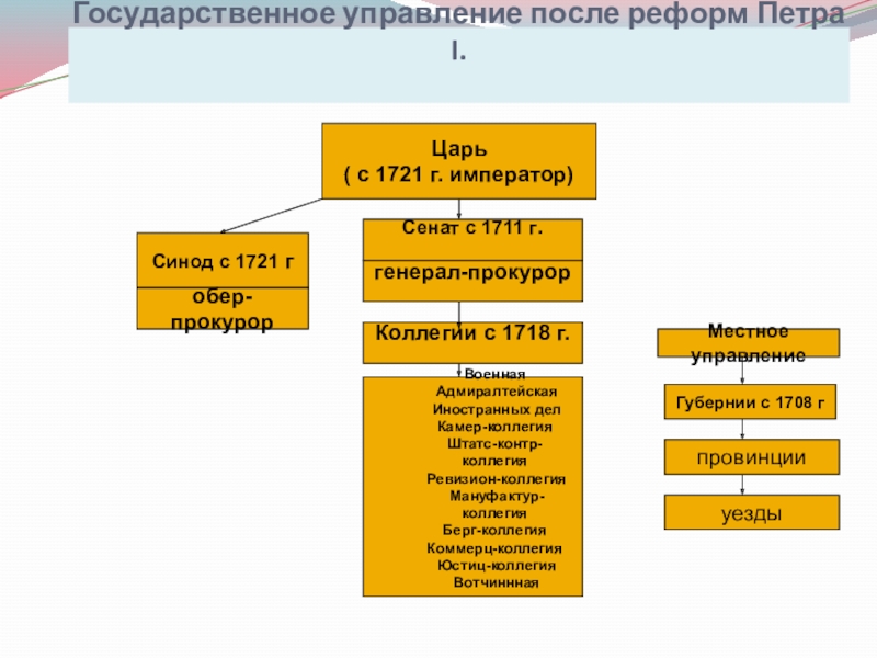 Управление после