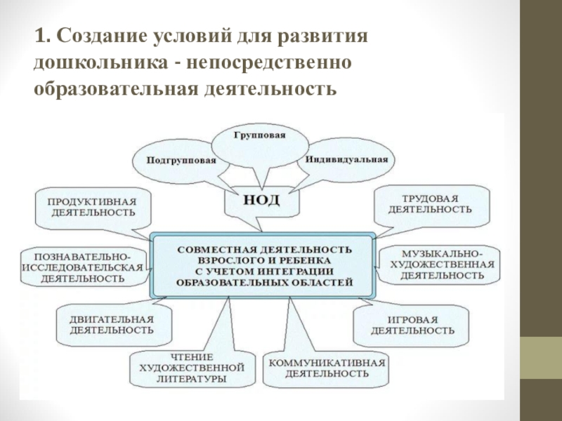 Схема образовательной деятельности в доу