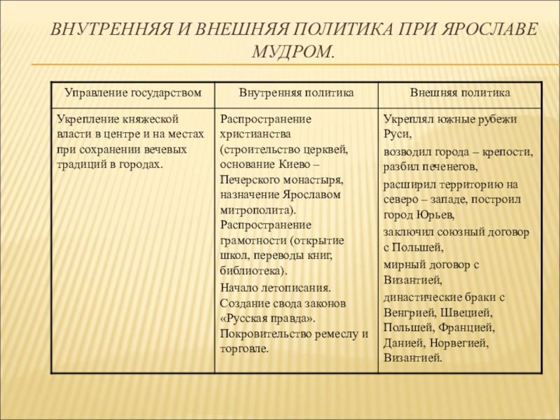 Внешняя политика мудрого. Внутренняя политика и управление государством при Ярославе мудром. Внутренняя и внешняя политика при Ярославле МКДРОМ. Внутренняя и внешняя политика Ярослава Мудрого. Внутренняя политика и внешняя политика Ярослава Мудрого.