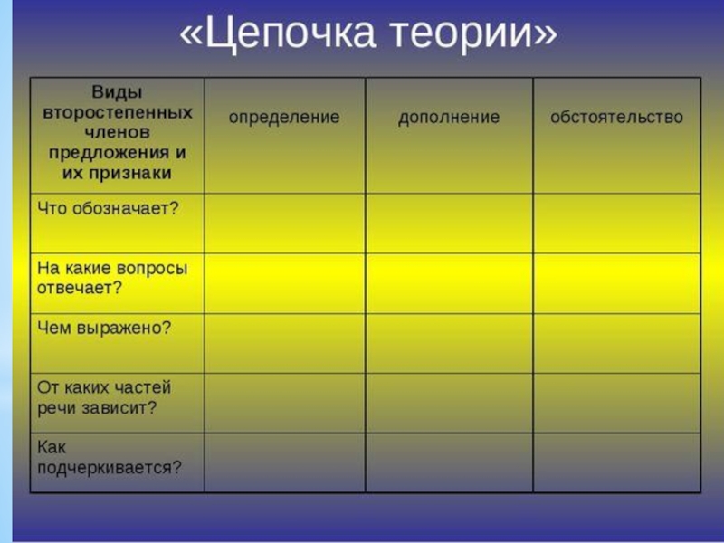 Обстоятельства определения какие вопросы. Второстепенные члены предложения. Виды членов предложения. Виды второстепенных членов предложения. Таблица второстепенных членов.