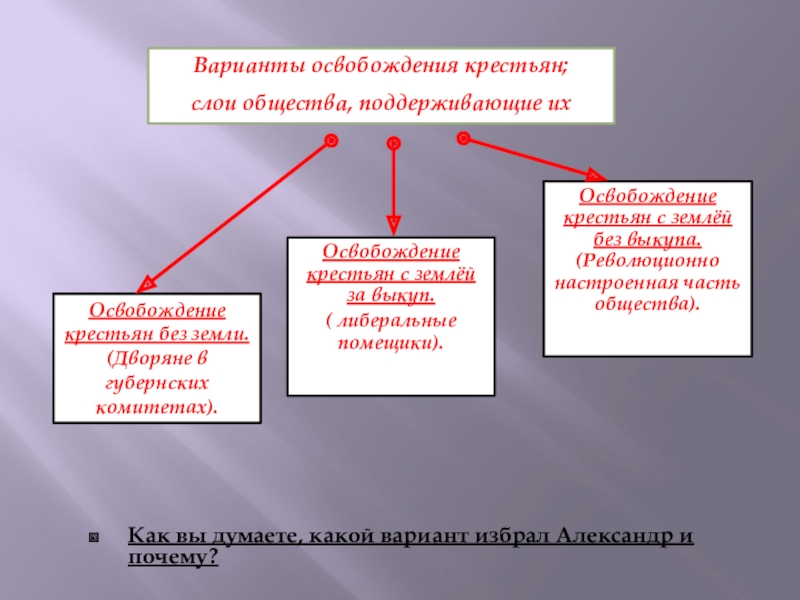 Зачем варианты. Варианты освобождения крестьян. Варианты освобождения крестьян; слои общества, поддерживающие их.. Как вы думаете какие слои общества. Дворянские проекты освобождения крестьян..