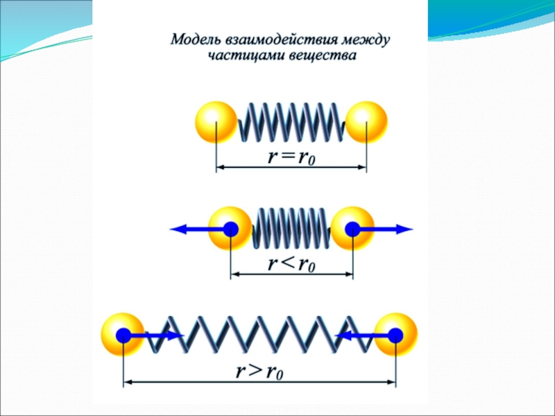 Силы между частицами. Модель взаимодействия между частицами вещества. Взаимодействие между частицами вещества меньше. Взаимодействия между структурными частицами вещества. Взаимодействие атомов в механике.