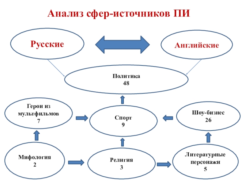 Российские реалии в англоязычной прессе проект