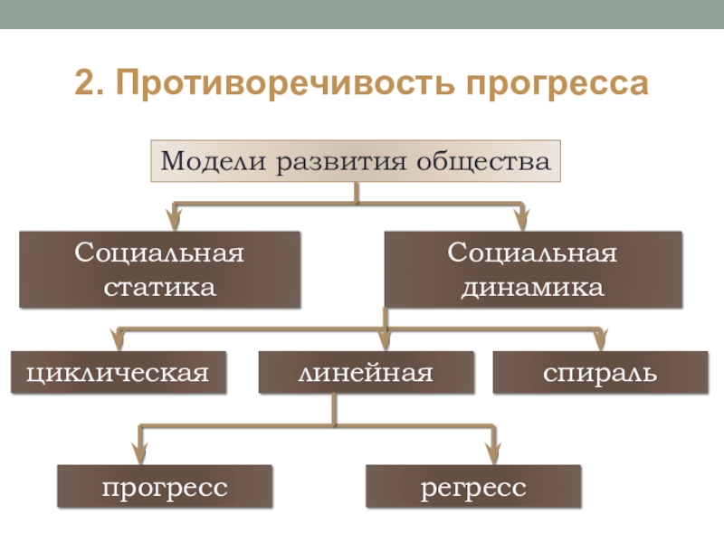 Формы развития общества