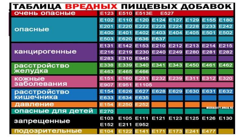 Таблица е. Е добавки свинина. Халяльные пищевые добавки. Харамные добавки. Пищевая добавка свинина.