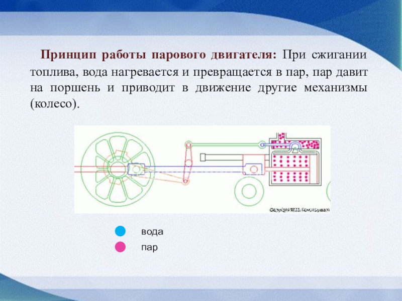 Работа пара физика. Принцип работы парового двигателя. Принцип работы парового дв. Принцип работы парового. Паровой цилиндр принцип действия.