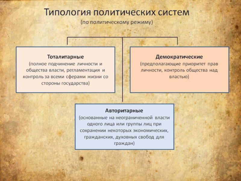 Собственно политические. Типы политической системы общества таблица. Типология политических систем. Политическая система типология. Типология поэтических систем.