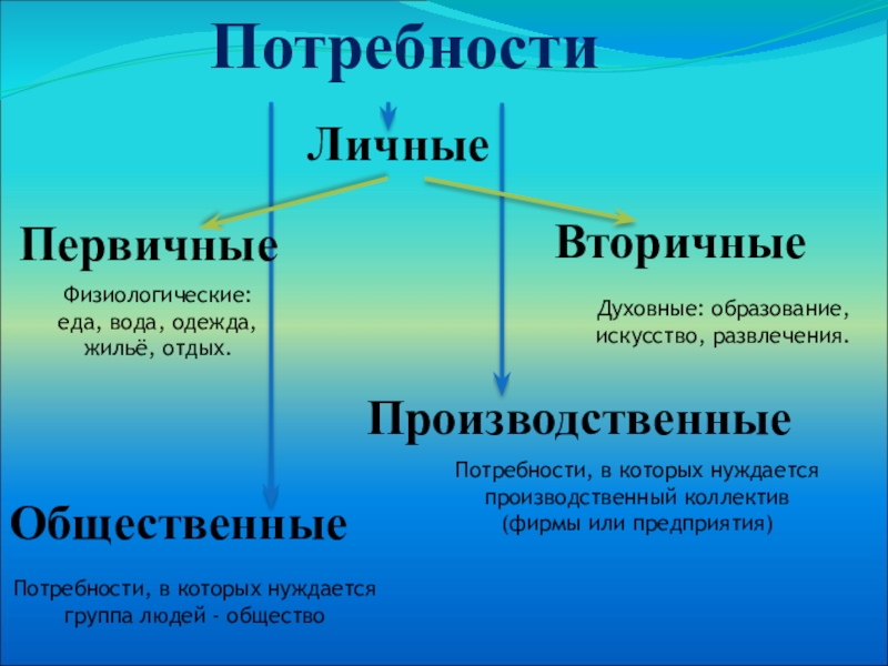 Общественные потребности