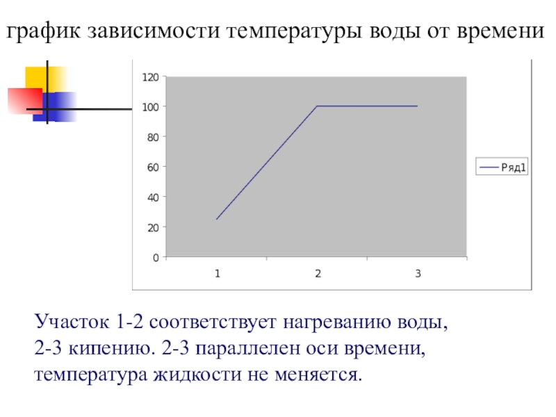 Зависимость температура кипения от времени. График зависимости температуры кипения воды от времени. График зависимости температуры воды. График зависимости воды от температуры. График нагрева воды от времени.