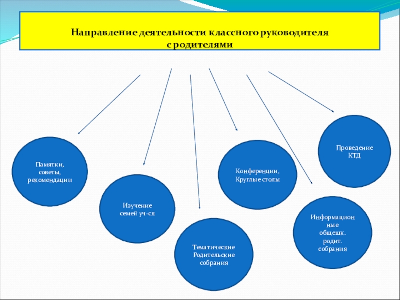 Функции направления деятельности классного руководителя. Виды деятельности классного руководителя. Направления деятельности классного руководителя. Основные направления работы классного руководителя. Методы изучения семьи классным руководителем.