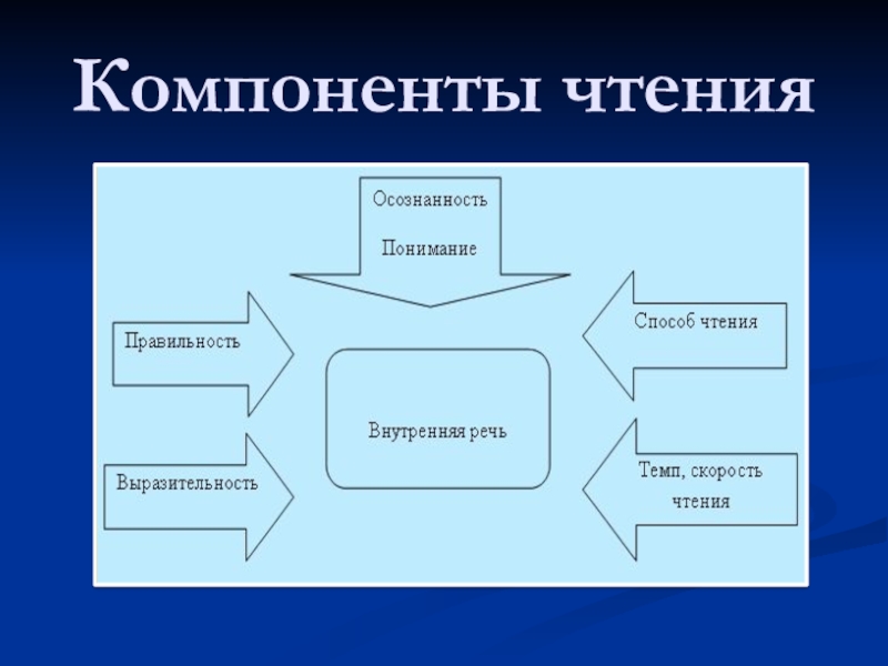 Указанных компонентов. Компоненты чтения. Компонента навыка чтения. В навыке чтения взаимодействуют следующие компоненты:. Компоненты навыка чтения таблица.