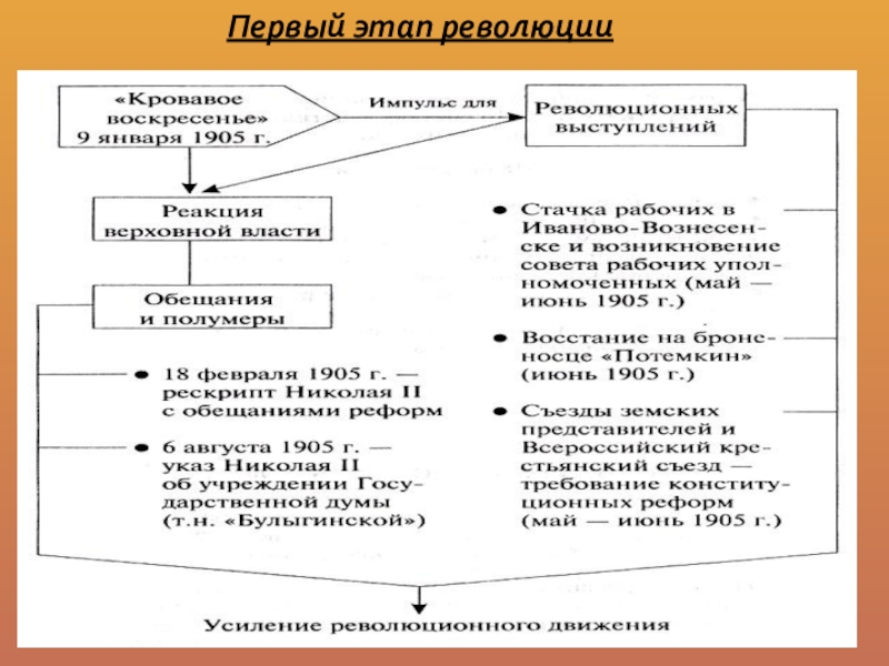 План изучения революции по истории