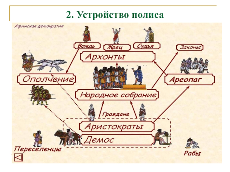 Схема древнегреческого полиса. Устройство полиса. Схема полиса в древней Греции. Устройство полиса схема. Греческий полис схема.