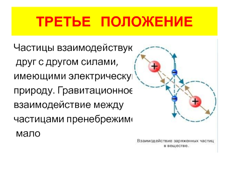 Взаимодействия между частицами