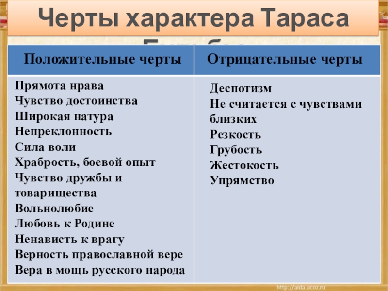 Качество тараса. Характеристика Тараса бульбы. Черты характера Тараса. Положительные и отрицательные черты Тараса бульбы таблица.