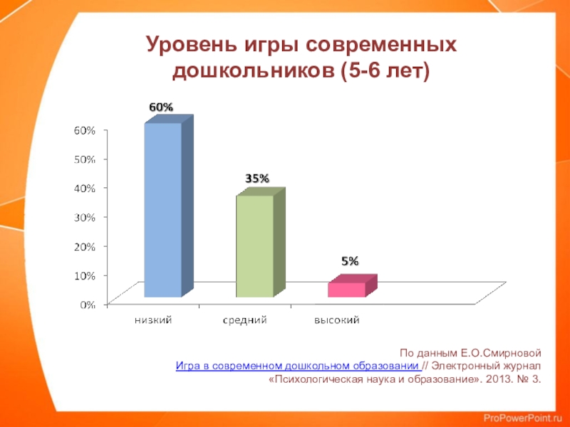 Е данные. Уровни игры современных дошкольников. Показатели в играх. Факторы ,снижающие уровень игры современных дошкольников. Уровни дошкольного возраста.