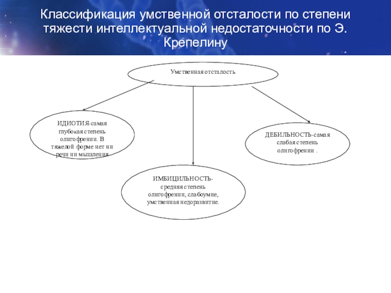 Этиология интеллектуальных нарушений схема