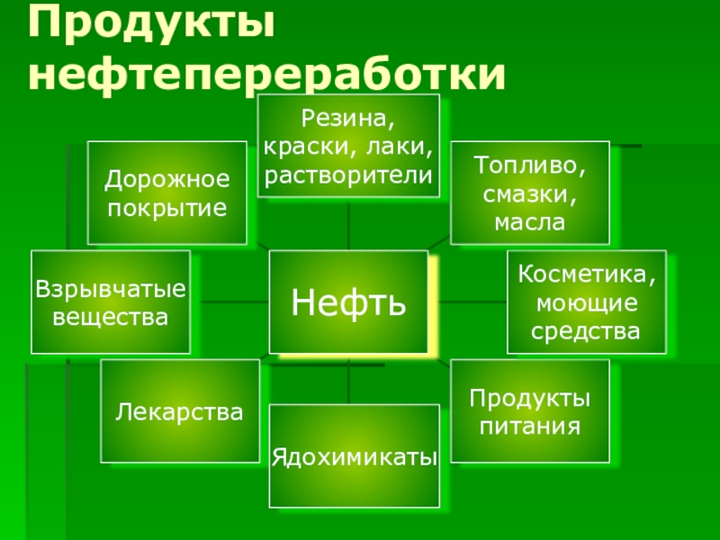 Переработка нефти презентация по химии 10 класс