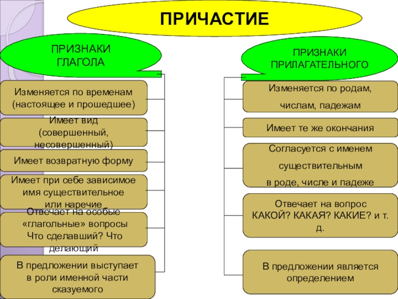 Признаки глагола и прилагательного у причастия. Глагольные признаки причастия. Признаки прилагательного у причастия. Причастие признаки глагола и прилагательного таблица.