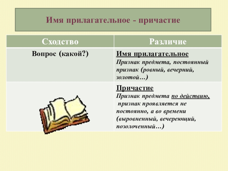 Урок прилагательные и причастия