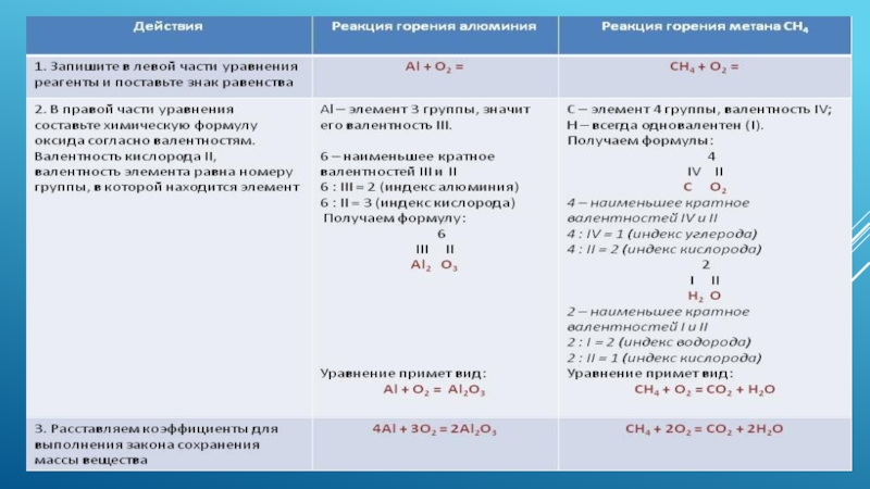 Контрольная работа по химии кислород