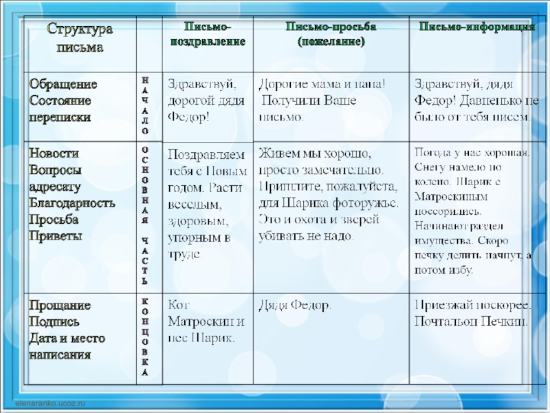 Презентация обращение 2 класс русский язык