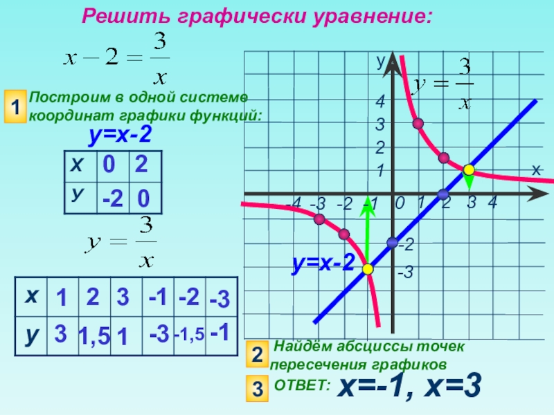 Абсцисса точки пересечения графиков линейных функций. Найдите абсциссу точки пересечения графиков функций. Абсцисса точки пересечения. Абсцисса пересечения графиков. Абсцисса точки пересечения Графика.