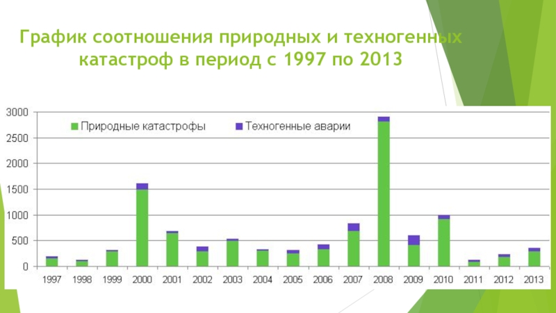 Статистика стихийных бедствий