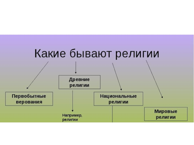 Презентация на тему мировые и национальные религии