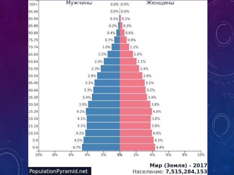 В какой стране преобладают мужчины. Возрастно-половые пирамиды населения России 2020.