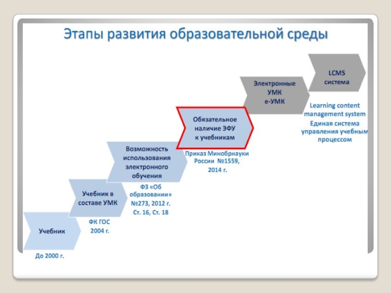 Этапы формирования образования. Этапы развития электронного образования. Этапы становления образования. Этапы возникновения образования.. Расставьте этапы развития электронного образования?.