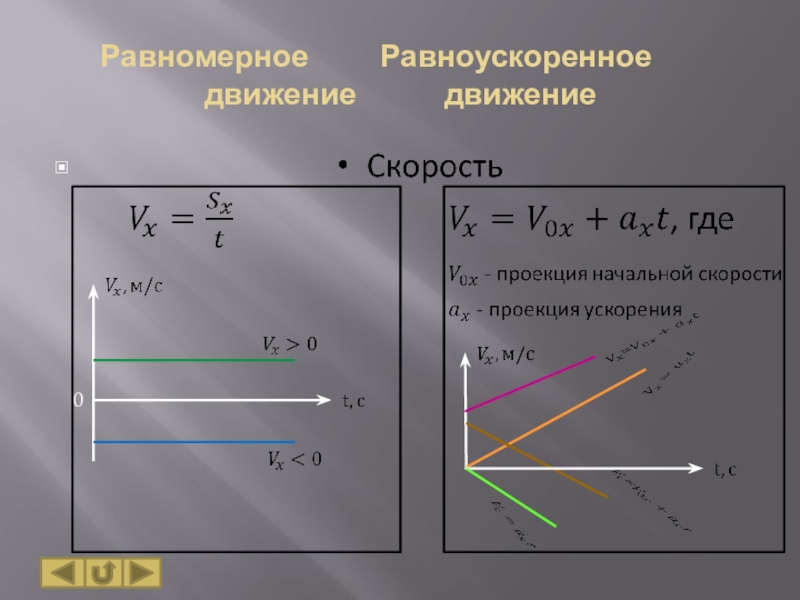 Начиная равноускоренное. Как понять равномерное движение и равноускоренное. График прямолинейного равноускоренного движения. Равномерное и равноускоренное движение формулы и графики. Уравнения прямолинейного равномерного и равноускоренного движения.