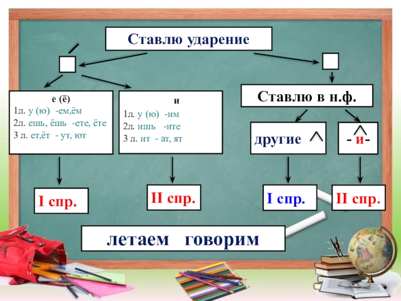 Правописание глаголов исключений 4 класс презентация