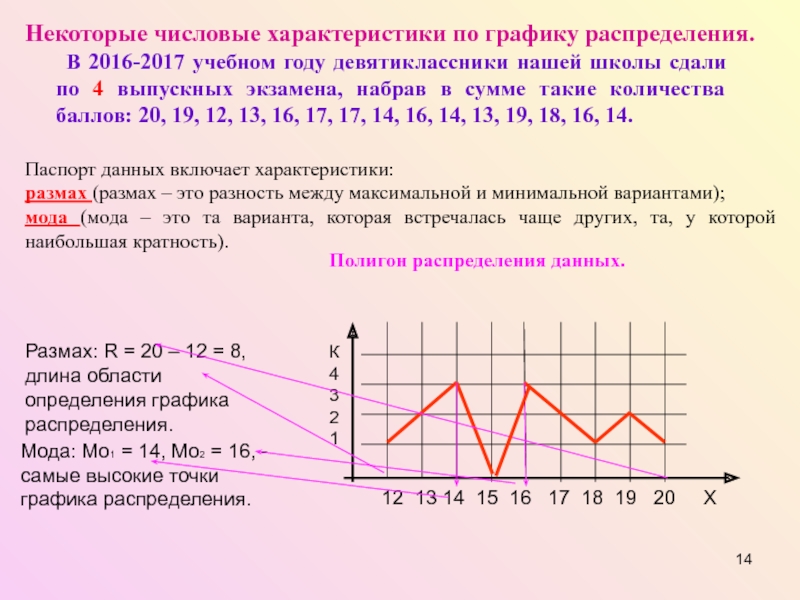 Наибольшее значение числового набора размах. Числовые характеристики данных. Характеристика числовых данных Алгебра 9 класс. По графику определите максимальное и минимальное. График распределения данных Алгебра.