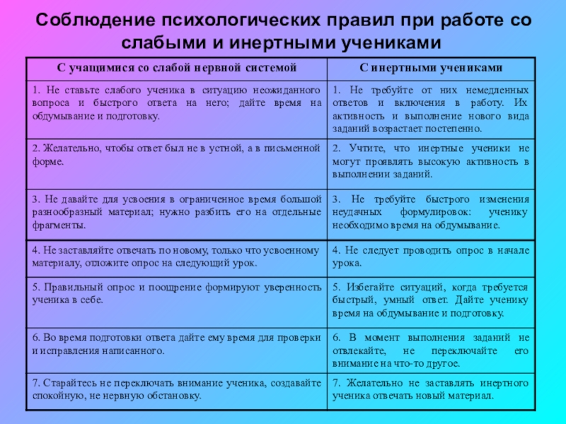 Психологические правила. Правила психологической группы. Правила психолога. Положительные стороны учащихся со слабой нервной системой..