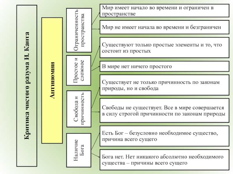 Мире имеет. Антиномии Канта таблица. Кант причинность. Антиномия свободы и необходимости. Антиномия «Свобода и причинность».