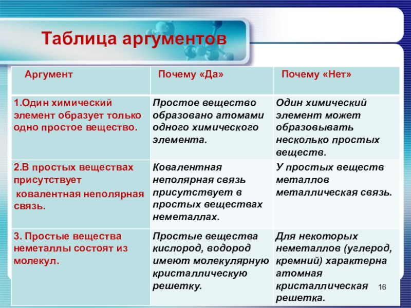 Рост москвы хорошо или плохо аргументы. Таблица аргументов. Аргументация таблица. Таблица аргументов по географии. Утверждение аргумент поддержка аргумента.