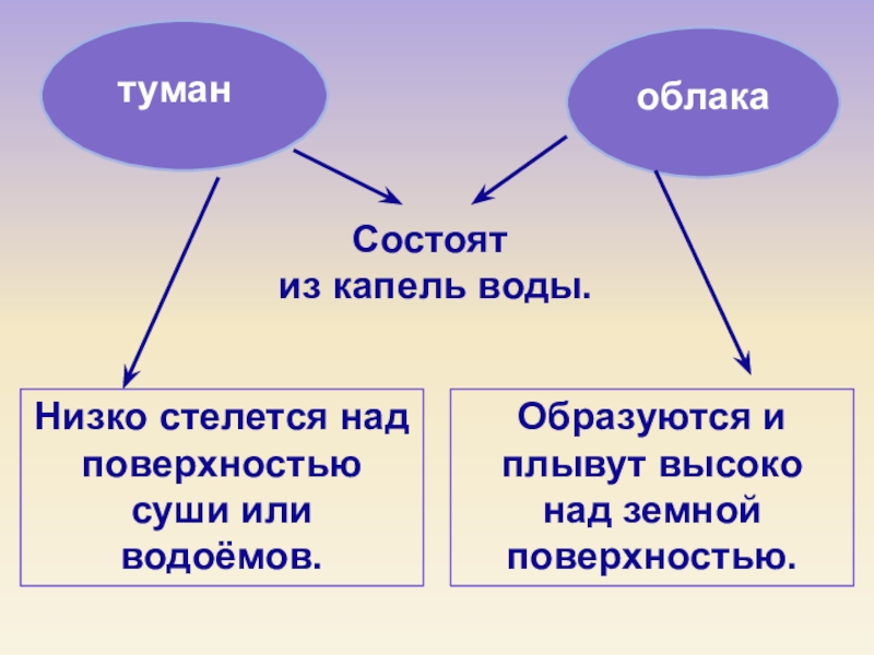 Облака состоят из. Сходство и различие тумана и облаков. Отличие тумана от облака. Что общего в образовании тумана и облаков. Туман и облачко в чем отличие.