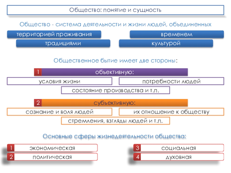 Сущность общества. Понятие деятельность в обществознании.