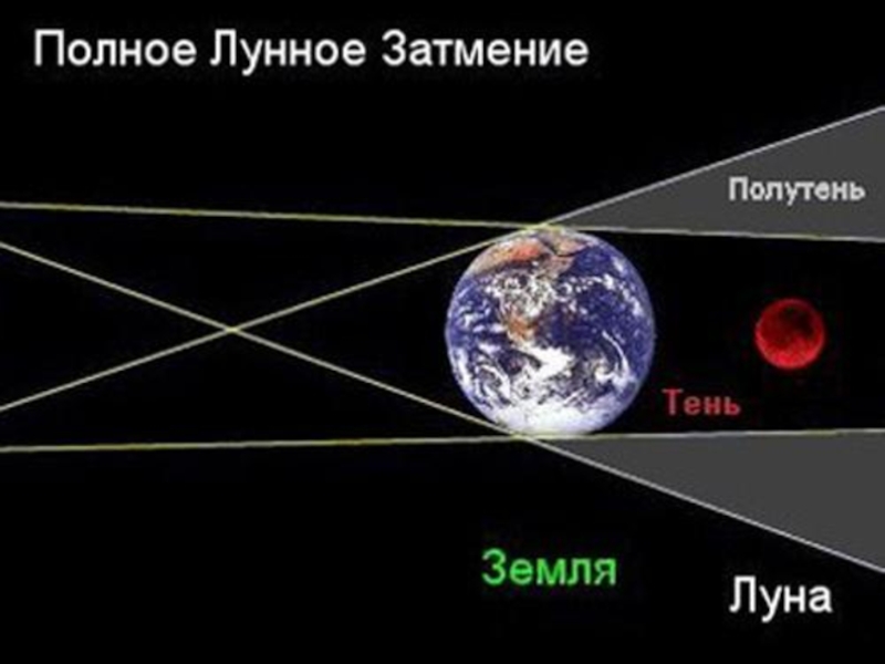 Схема расположения солнца земли и луны во время солнечного затмения